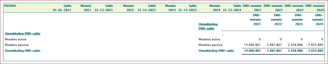 Geprognotiseerde balans 2021-2024 Emu-saldo